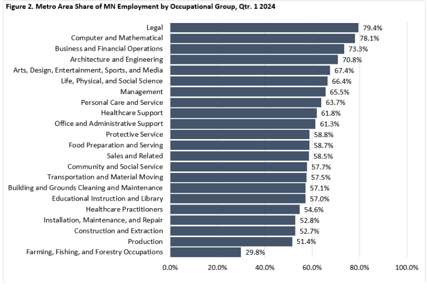 Metro Area Share of MN Employment by Occupational Gropu