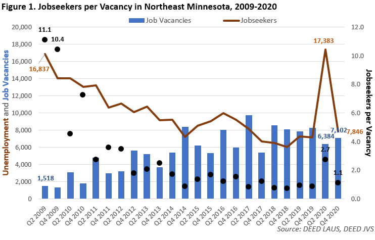Job Seekers per Vacancy in Northeast Minnesota 2009-2020