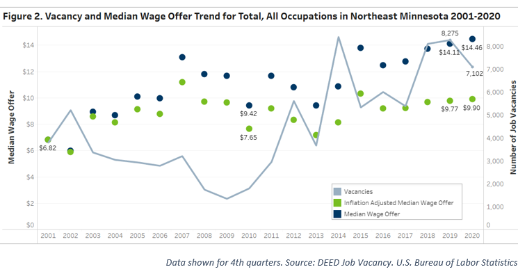 Vacancy and Median Wage Offer Trend for Total, All Occupations in Northeast Minnesota, 2001-2020