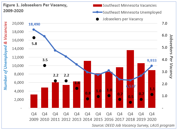 Job Seekers per Vacancy, 2009-2020
