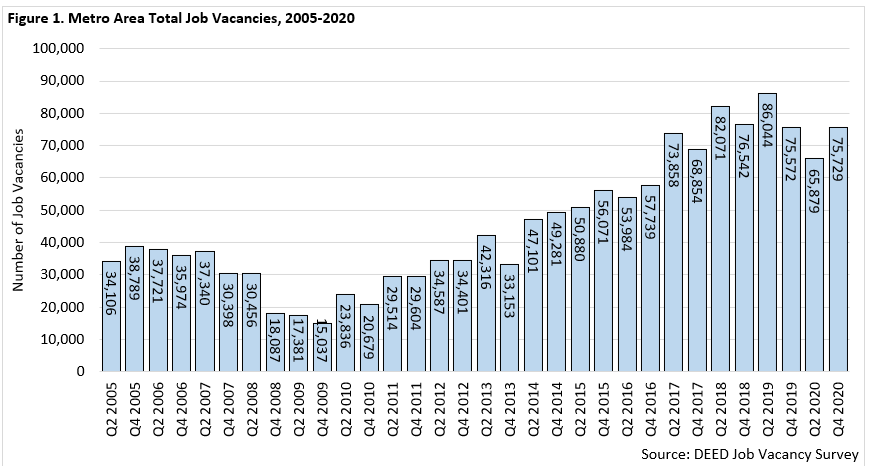Metro Area Total Job Vacancies 2005-2020