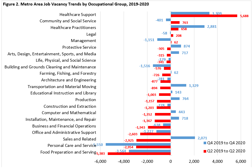 Metro Area Job Vacancy Trends by Occupational Group 2019-2020
