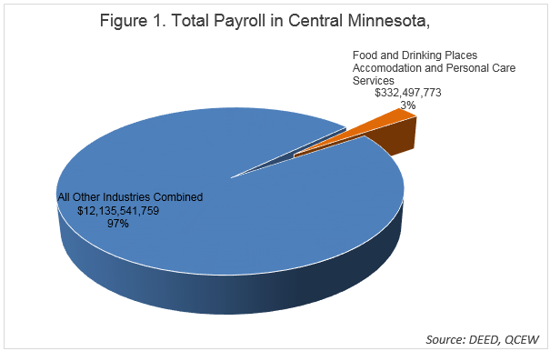 Total Payroll in Central Minnesota