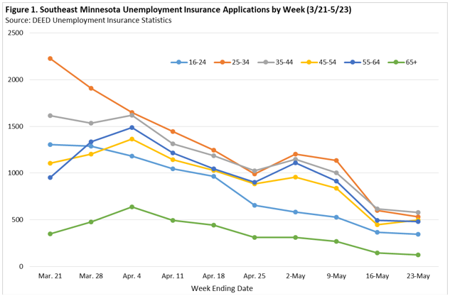 Southeast Minnesota Unemployment Insurance Applications by Week (3/21-5/23)