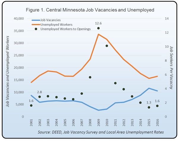 Central Minnesota Job Vacancies and Unemployed