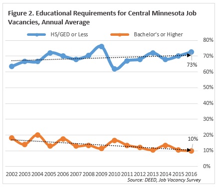 Educational Requirements for Central Minnesota Job Vacancies, Annual Average