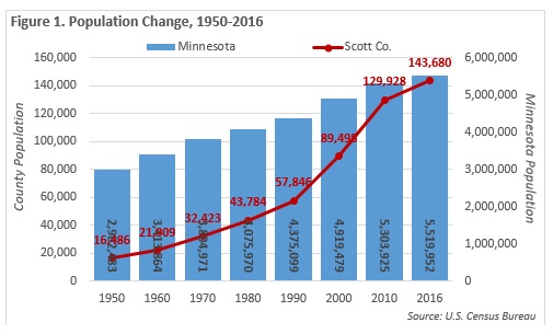 Population Change 1950-2016