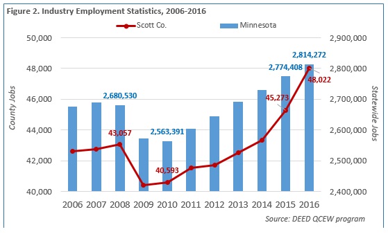 Industry Employment Statistics