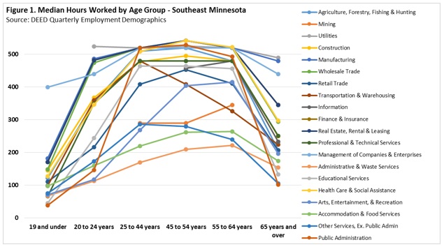 Median Hours Worked by Age Group
