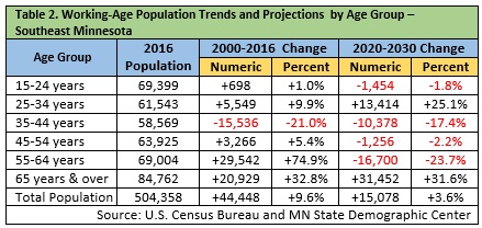 Working-Age Population Trends and Projections by Age Group
