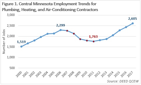 Central Minnesota Employment Trends for Plumbing, Heating and Air-Conditioning Contractors