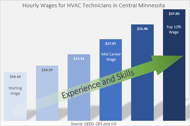 Hourly Wages for HVAC Technicians in Central Minnesota