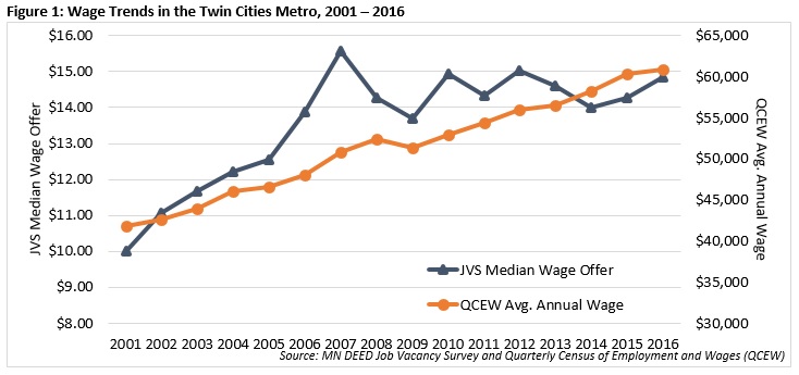 Wage Trends in the Twin Cities Metro