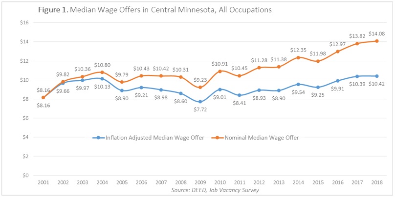 Figure 1. Median Wage Offers in Central Minnesota, All Occupations