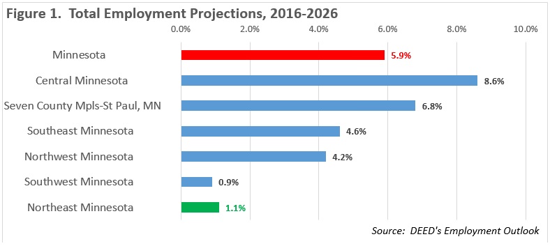 Figure 1. Total Employment Projections, 2016-2026