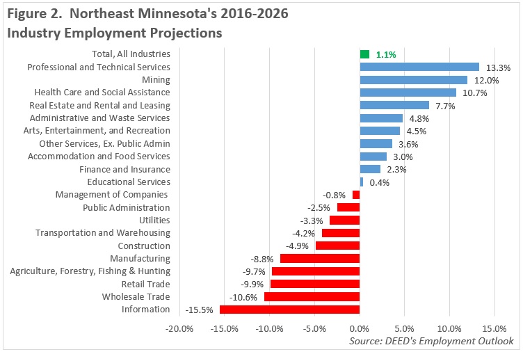 Figure 2. Northeast Minnesota's 2016-2026 Industry Employment Projections