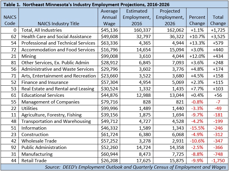 Table 1. Northeast Minnesota's Industry Employment Projections, 2016-2026