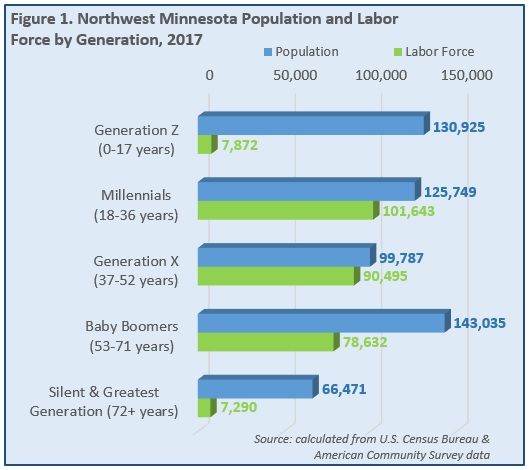 Figure 1. Northwest Minnesota Population and Labor Force by Generation, 2017