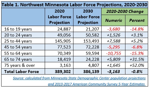 Table 1. Northwest Minnesota Labor Force Projections, 2020-2030