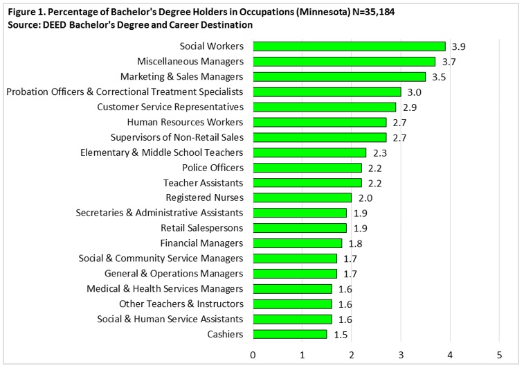 Figure 1. Percentage of Bachelor's Degree Holders in Occupations (Minnesota) N=35,184