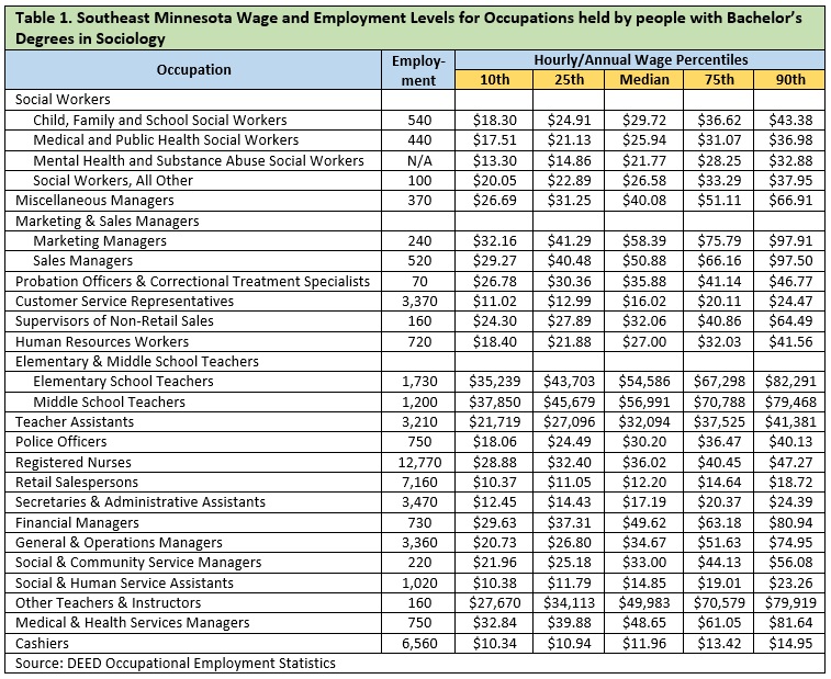 Table 1. Southeast Minnesota Wage and Employment Levels for Occupations Held by People with Bachelor's Degrees in Sociology