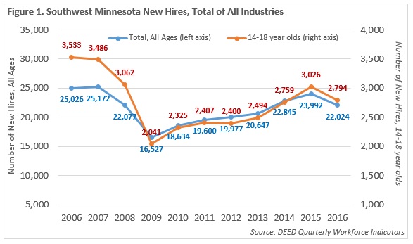Southwest Minnesota New Hires, Total of All Industries