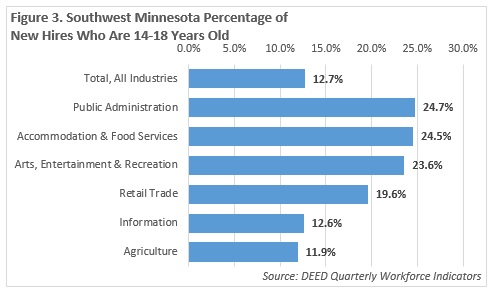 Southwest Minnesota Percentage of New Hires Who Are 14-18 Years Old