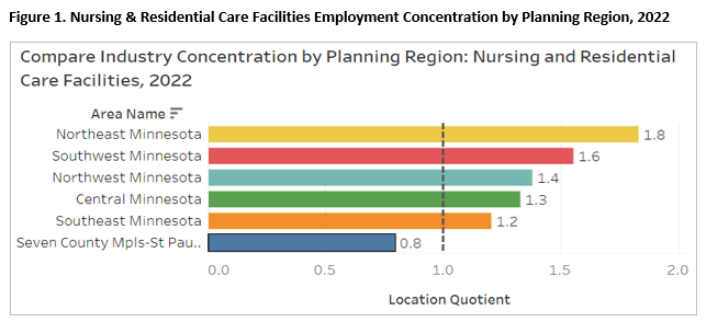 Nursing & Residential Care Facilities Employment Concentration by Planning Region