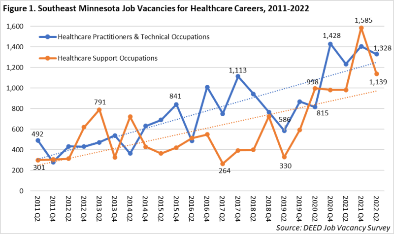 Southeast Minnesota Job Vacancies for Healthcare Careers