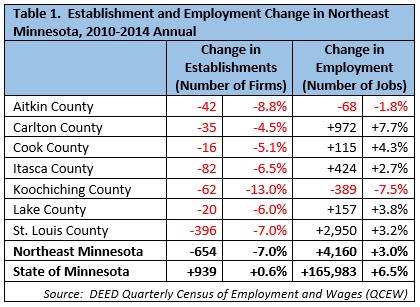 Establishment and Employment Change in Northeast Minnesota