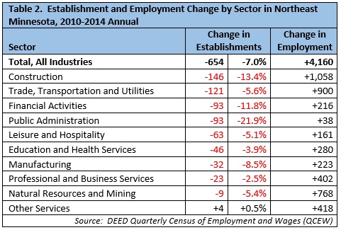 Establishment and Employment Change by Sector in Northeast Minnesota