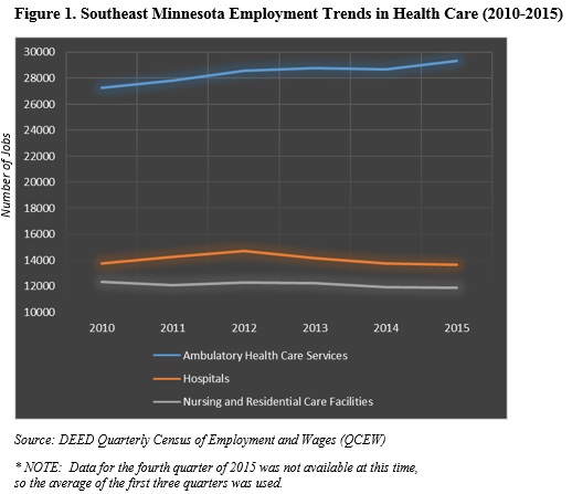 Southeast Minnesota Employment Trends in Health Care