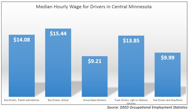 Median Hourly Wage for Drivers in Central Minnesota