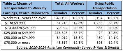 Means of Transportation to Work by Earnings, Central Minnesota