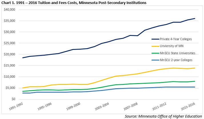 2016 Tuition and Fees Costs, Minnesota Post-Secondary Institutions