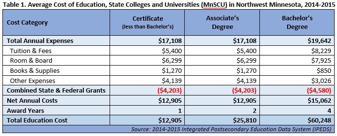 Average Cost of Education, State Colleges and Universities, Northwest Minnesota