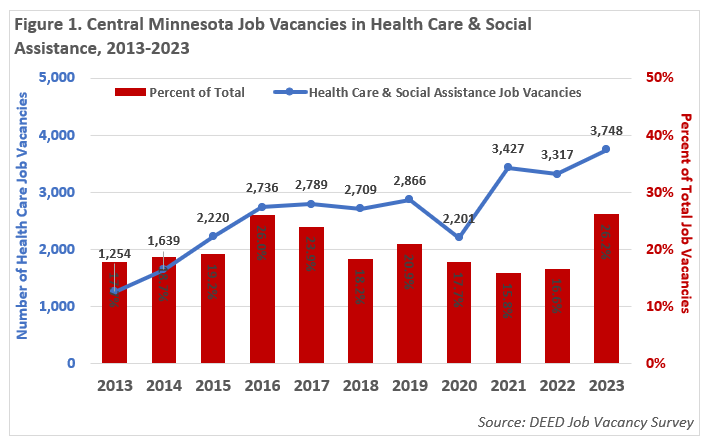 Figure 1: Central Minnesota Job Vacancies in Health Care & Social Assistance, 2013-2023