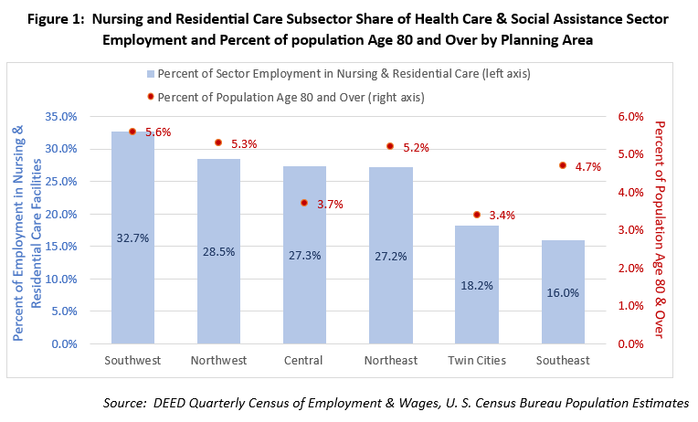 Figure 1: Nursing and Residential Care Subsector Share of Health Care & Social Assistance Sector Employment and Percent of population Age 80 and Over by Planning Area 