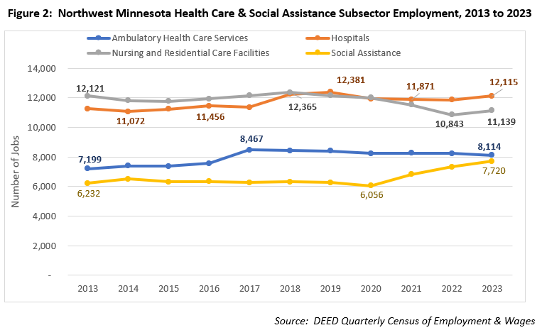 Figure 2: Northwest Minnesota Health Care & Social Assistance Subsector Employment, 2013 to 2023 