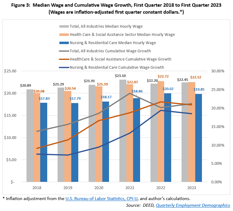 Figure 3: Median Wage and Cumulative Wage Growth, First Quarter 2018 to First Quarter 2023 (Wages are inflation-adjusted first quarter constant dollars.*)