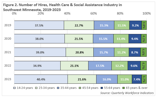 Figure 2: Number of Hires, Health Care & Social Assistance Industry in Southwest Minnesota, 2019-2023