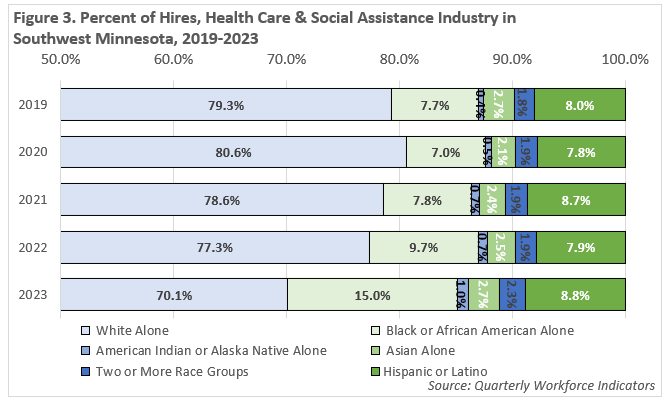 Figure 3: Percent of Hires, Health Care & Social Assistance Industry in Southwest Minnesota, 2019-2023