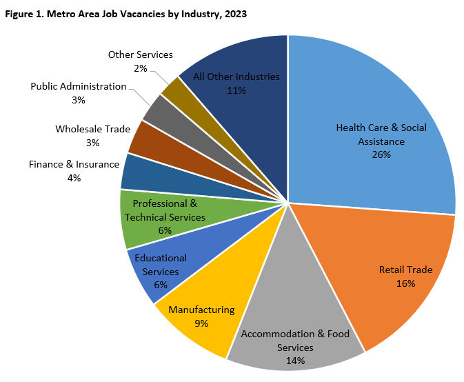 Figure 1: Metro Area Job Vacancies by Industry, 2023