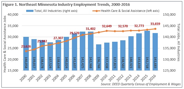 Northeast Minnesota Industry Employment Tends