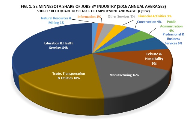 Minnesota Share of Jobs by Industry