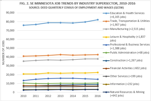 SE Minnesota Job Trends by Industry Supersector