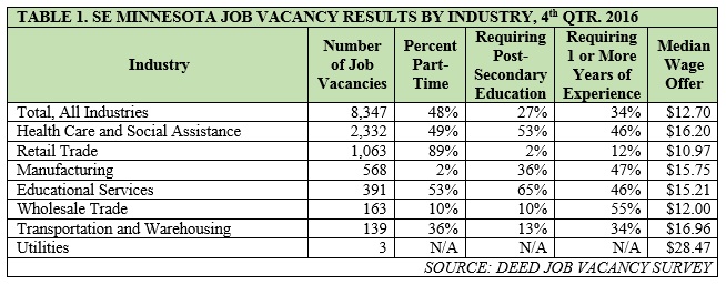 SE Minnesota Job Vacancy Results by Industry