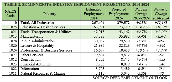 SE Minnesota Industry Employment Projections