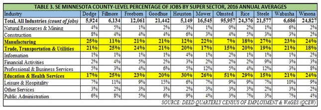 SE Minnesota County-Level Percentage of Jobs by Super Sector