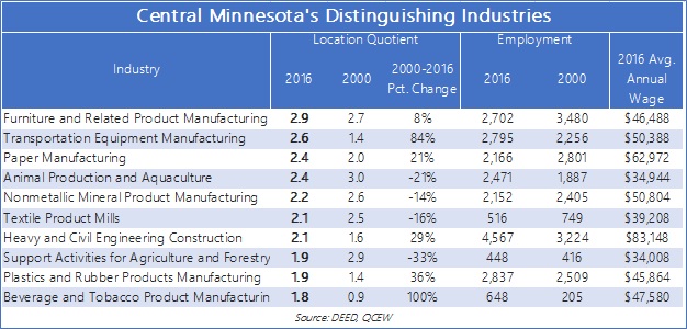 Central Minnesota's Distinguishing Industries